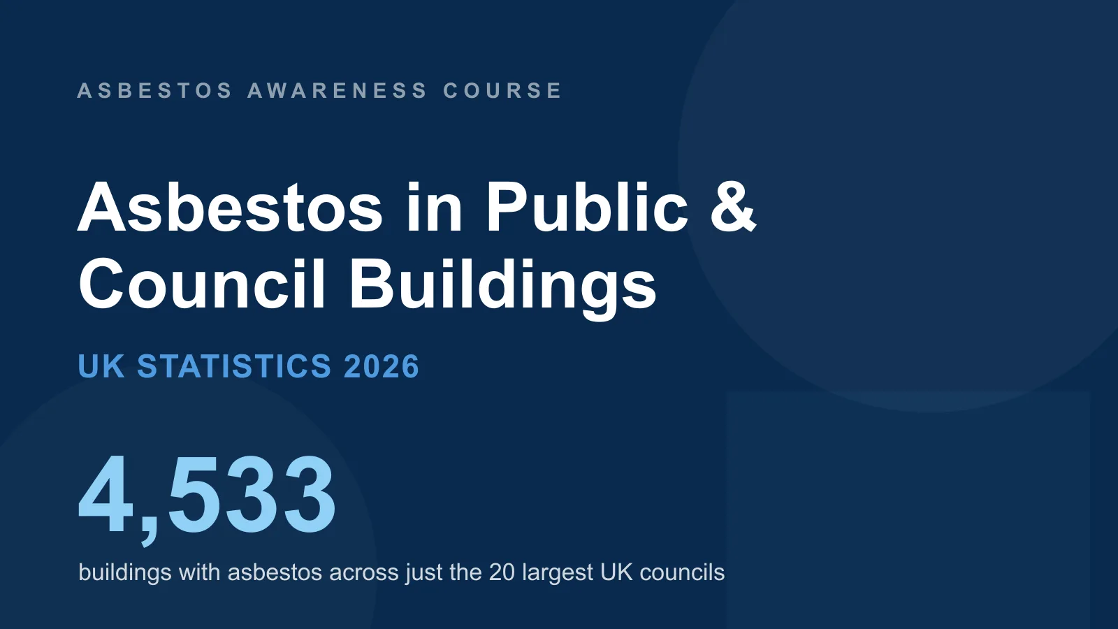 UK public and council buildings asbestos statistics — 4,533 asbestos-containing buildings across just the 20 largest UK councils