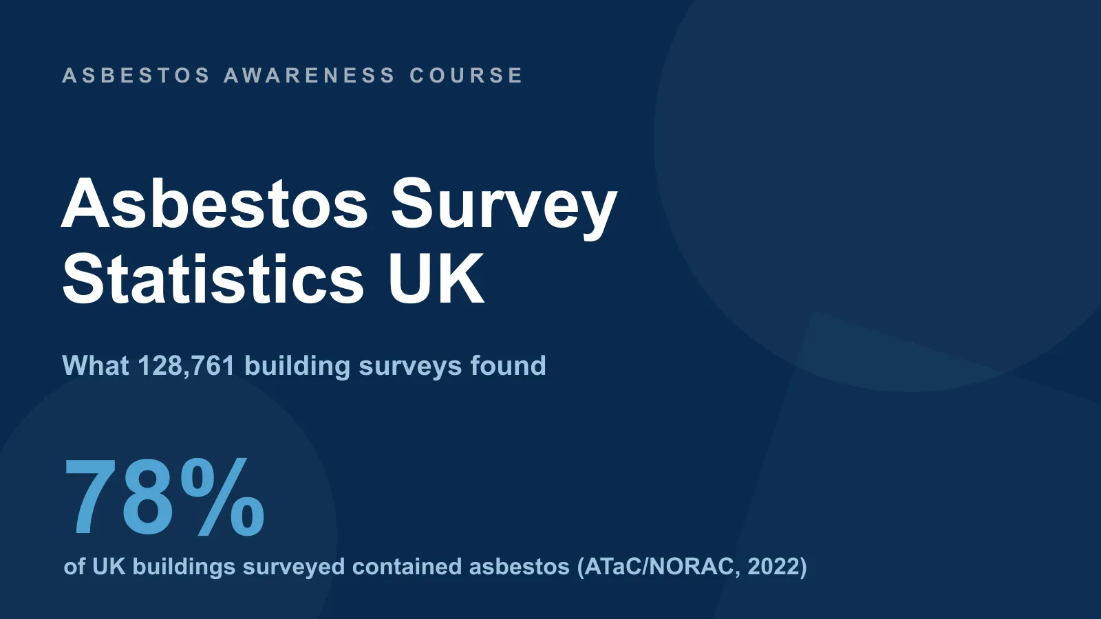 UK asbestos survey statistics — 78% of 128,761 buildings surveyed contained asbestos